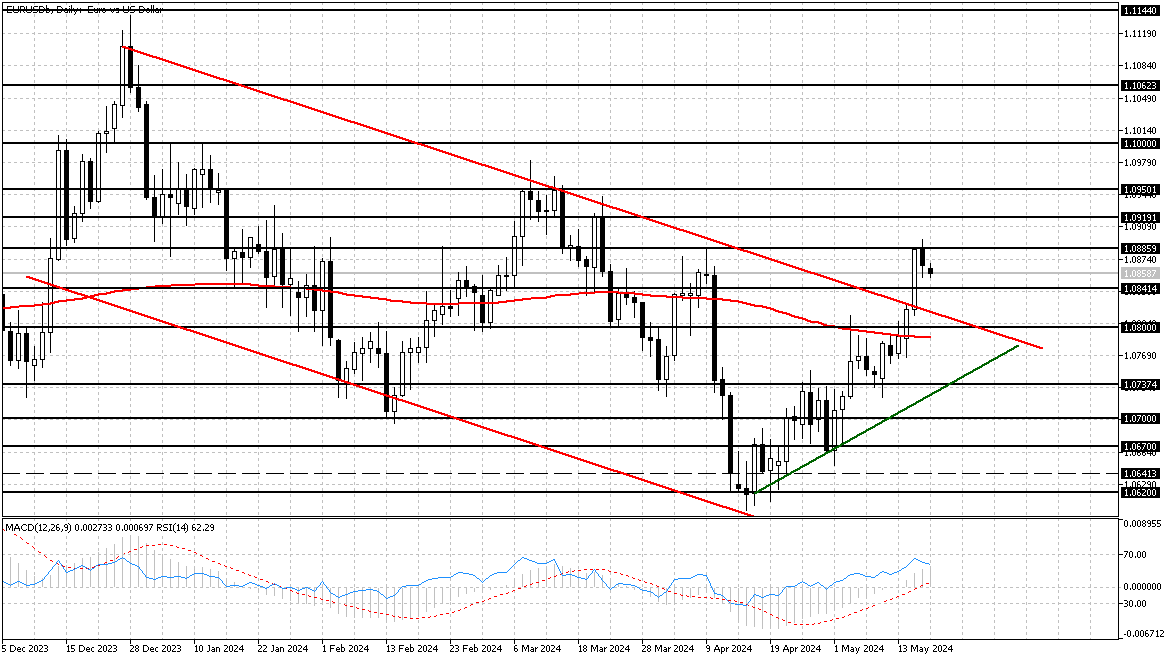 Валютные пары eur usd