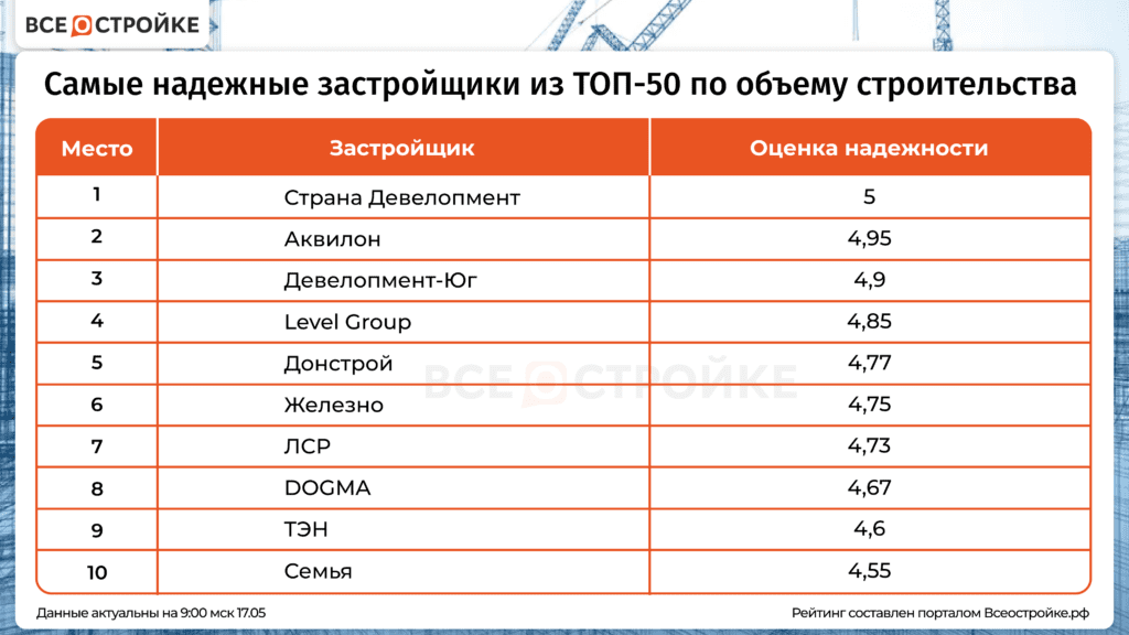 Топ дом строительная компания. Застройщики с хорошей репутацией. Крупные строительные компании. Какие застройщики самые надежные москве. Какие застройщики самые надежные москве.