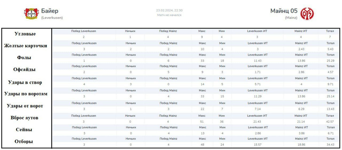 Пример раскладки статистики по смолл-маркетам на футбол