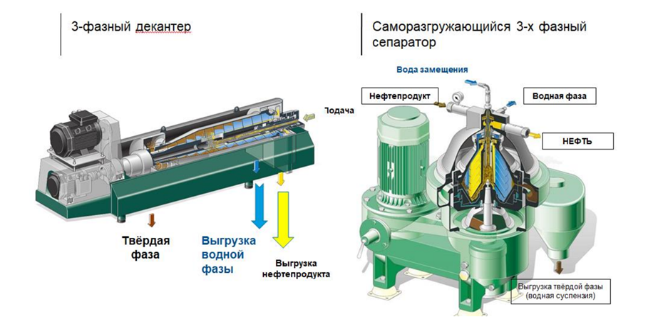 Устройство декантера и тарельчатого сепаратора