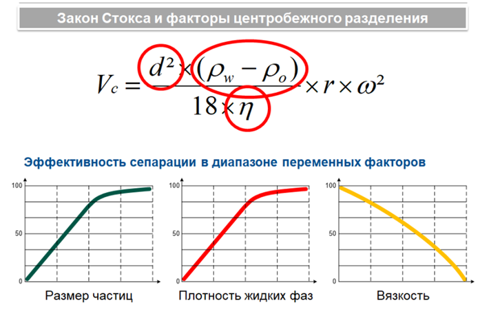 Скорость сепарации в поле центробежных сил