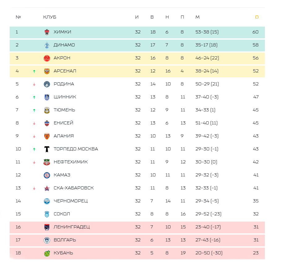 2 лига футбол 2023 2024 турнирная таблица