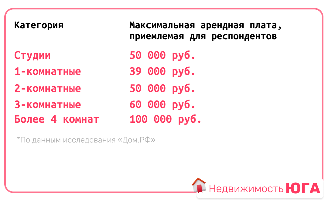 Максимальный приемлемый размер ежемесячной платы для респондентов и средняя арендная плата в Москве