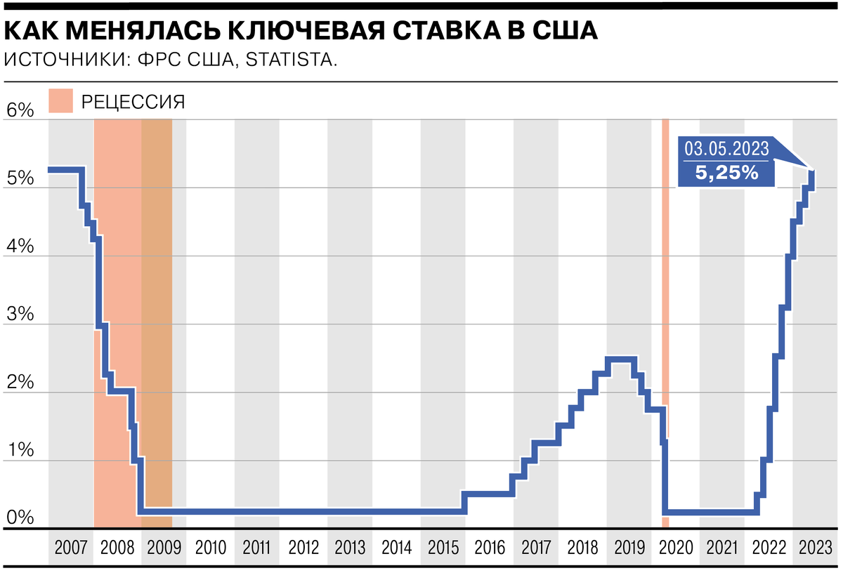 ставка ФРС