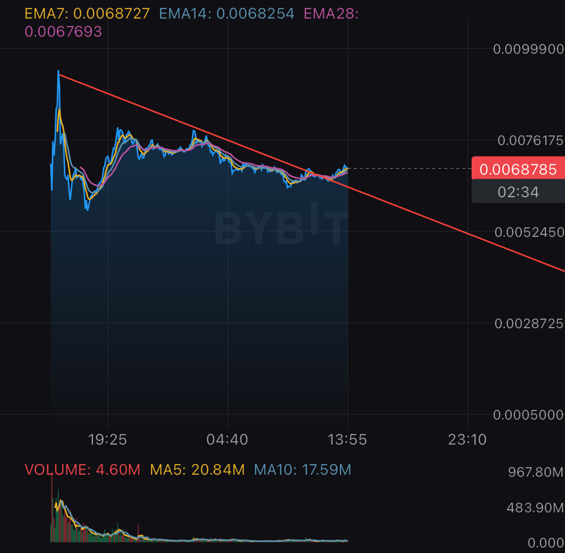 Текущая ситуация NOT/USDT на Bybit