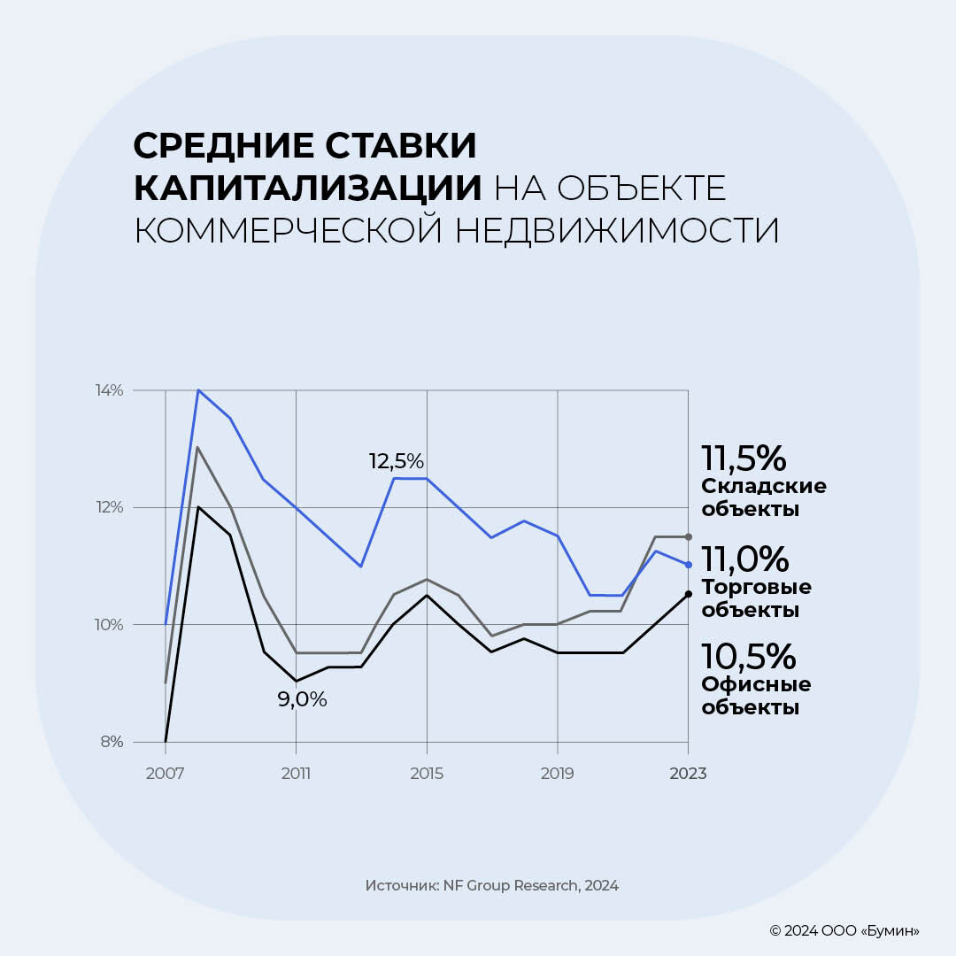 Коммерческая недвижимость: итоги «сильного» 2023 г. и взгляд в 2024-й |  Boomin.ru | инвестиции в растущие компании | Дзен