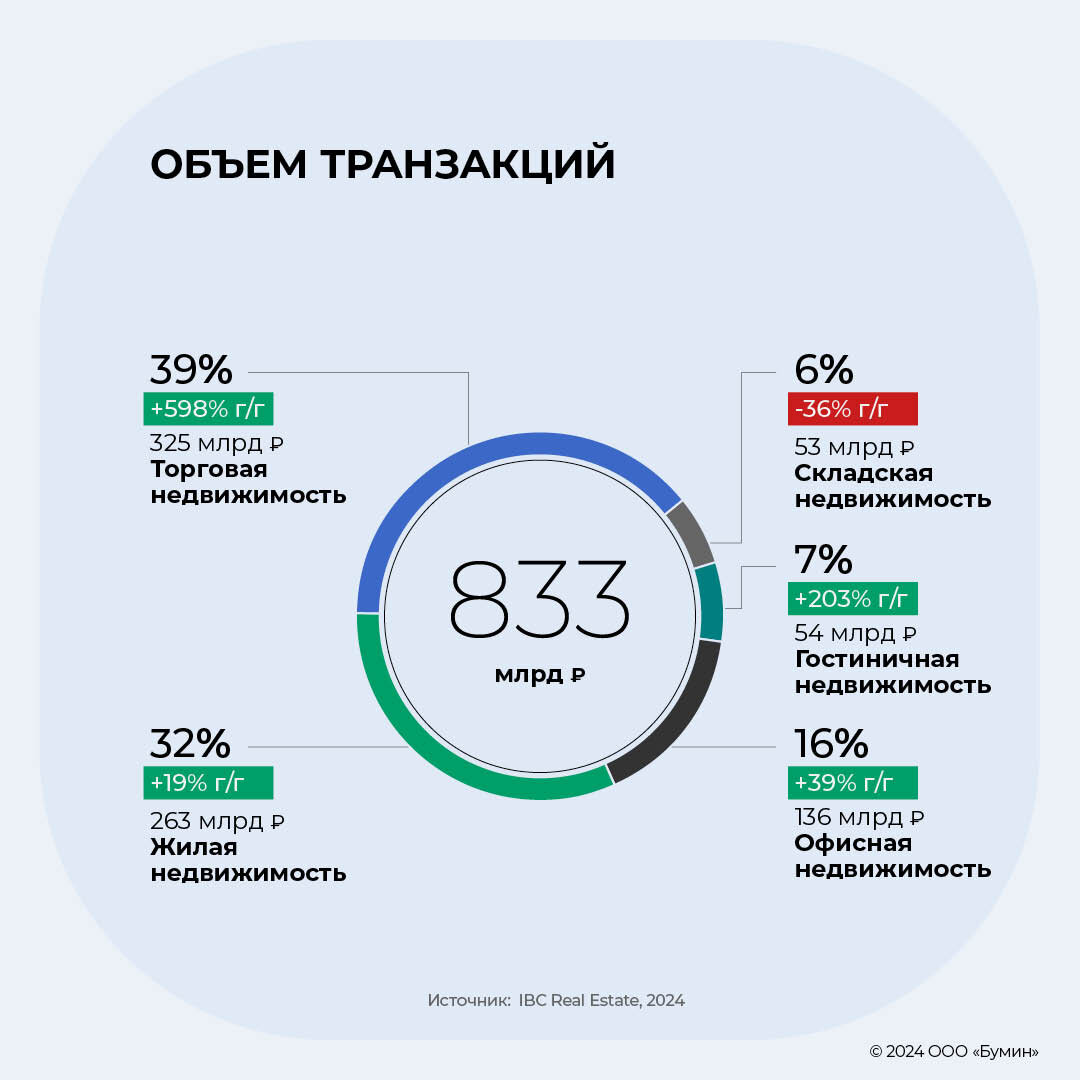 Коммерческая недвижимость: итоги «сильного» 2023 г. и взгляд в 2024-й |  Boomin.ru | инвестиции в растущие компании | Дзен