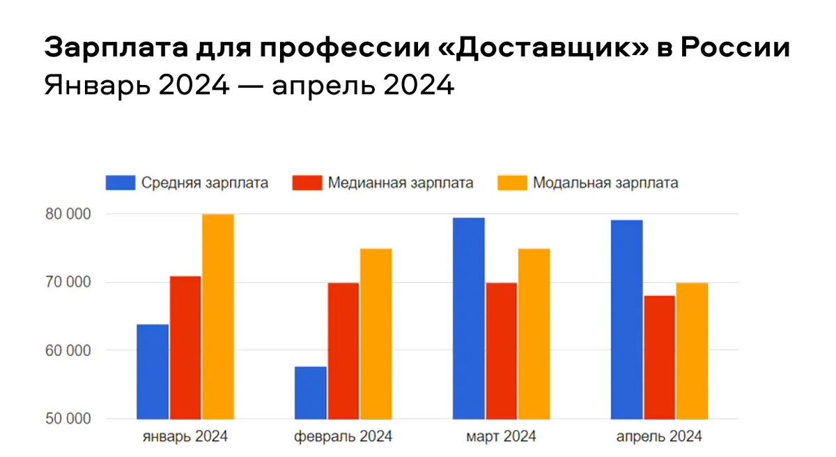 Сколько зарабатывает доставщик: ожидания и реальность | Сравни | Дзен