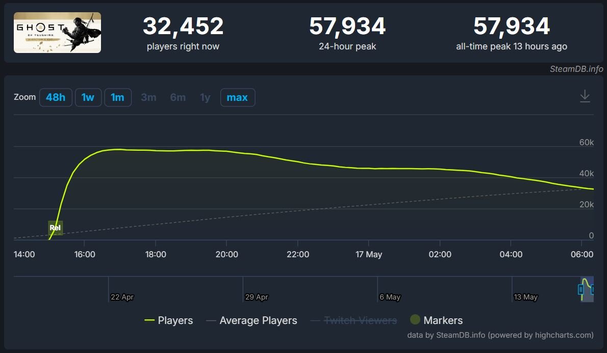 Пиковый онлайн самурайского экшена в день релиза превысил 57,9 тыс. человек 16 мая 2024 года на PC вышла Ghost of Tsushima Director's Cut. В день релиза ее пиковый онлайн в Steam превысил 57,9 тыс.-2