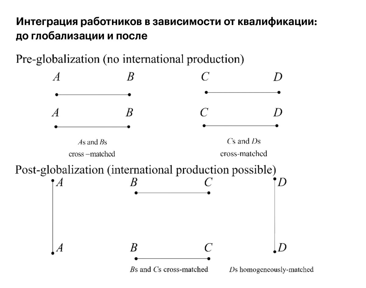 Вопреки классической теории, глобализация не снизила, а увеличила неравенство в развивающихся экономиках.-2