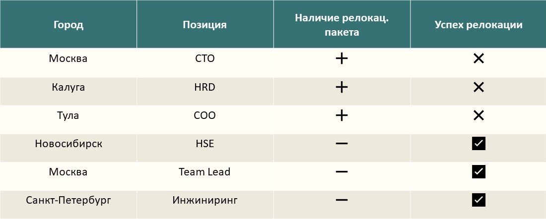 Условия и результаты релокации. По мнению самих участников