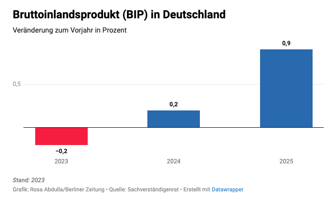 Как будет меняться немецкий ВВП в ближайшие годы.