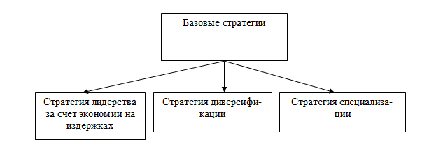 Рис. 1.1 - Базовые стратегии
