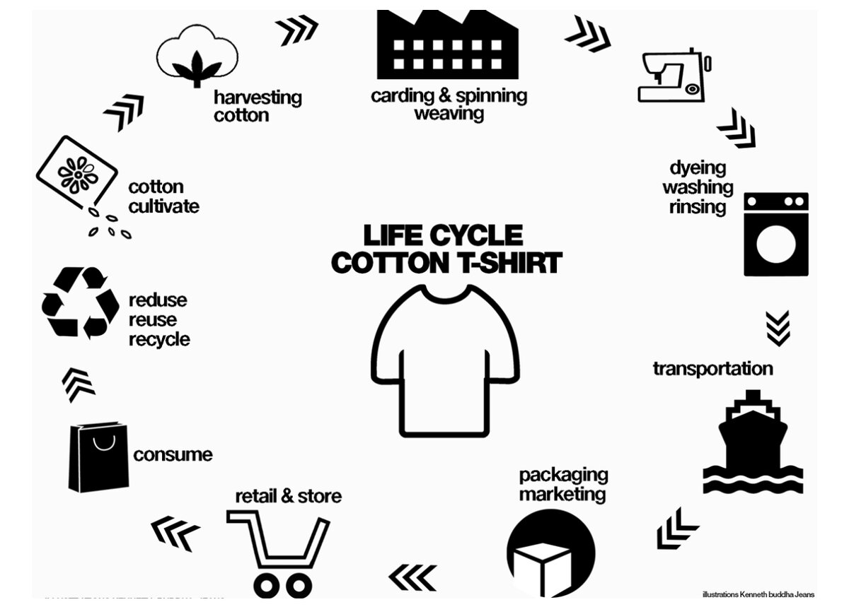 Жизненный цикл хлопковой футболки. Источник - https://evergreendesignco.wordpress.com/2014/04/10/the-life-cycle-of-a-t-shirt/