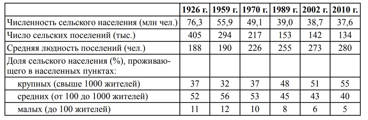 Изменения, произошедшие в сельском расселении России с 1926 по 2010 г. (Алексеев, Ковалев, 2013)