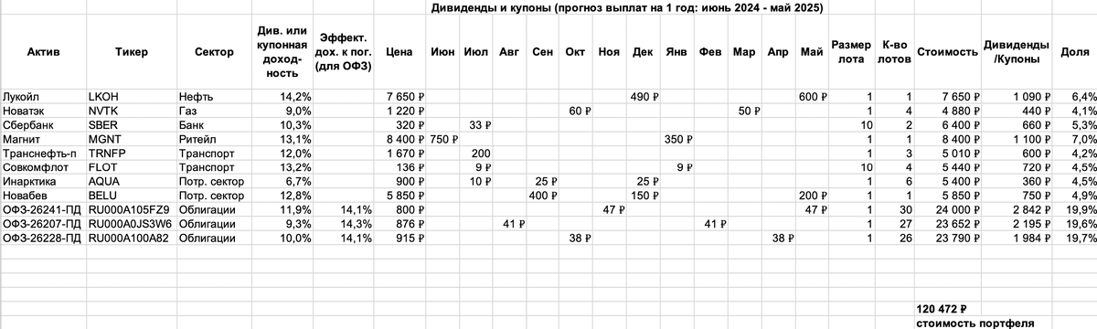 Пример портфеля на 120 000 руб. Не является ИИР