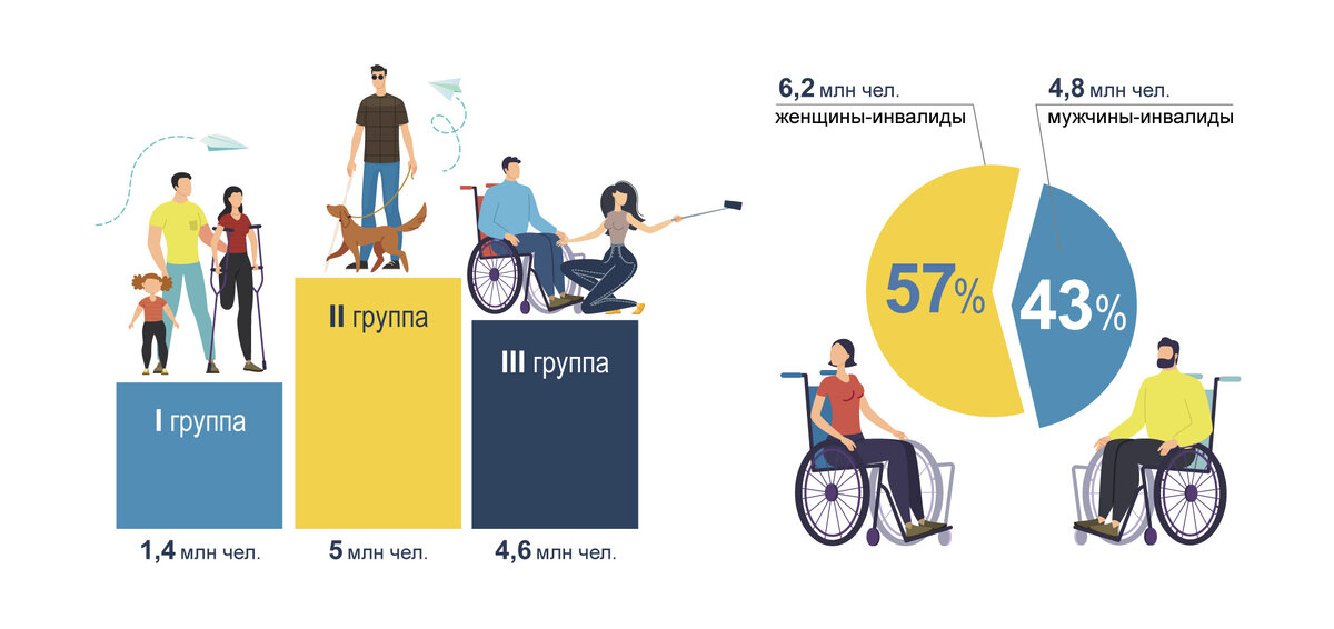 узнайте все об инвалидности 3 группы