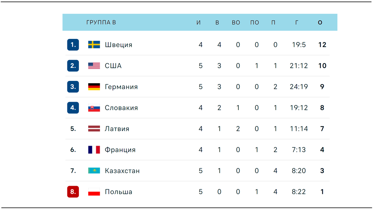 Чемпионат мира по хоккею 2024. День: 8. Расписание. Результаты. Таблица. |  Алекс Спортивный * Футбол | Дзен