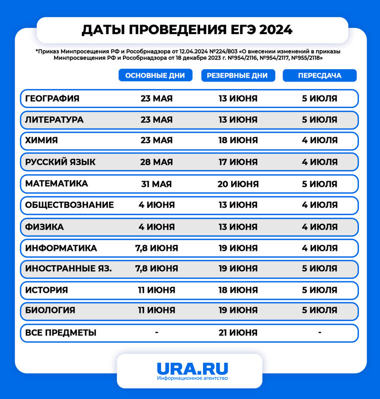 Даты проведения ЕГЭ в 2024 году Фото: Инфографика URA.RU