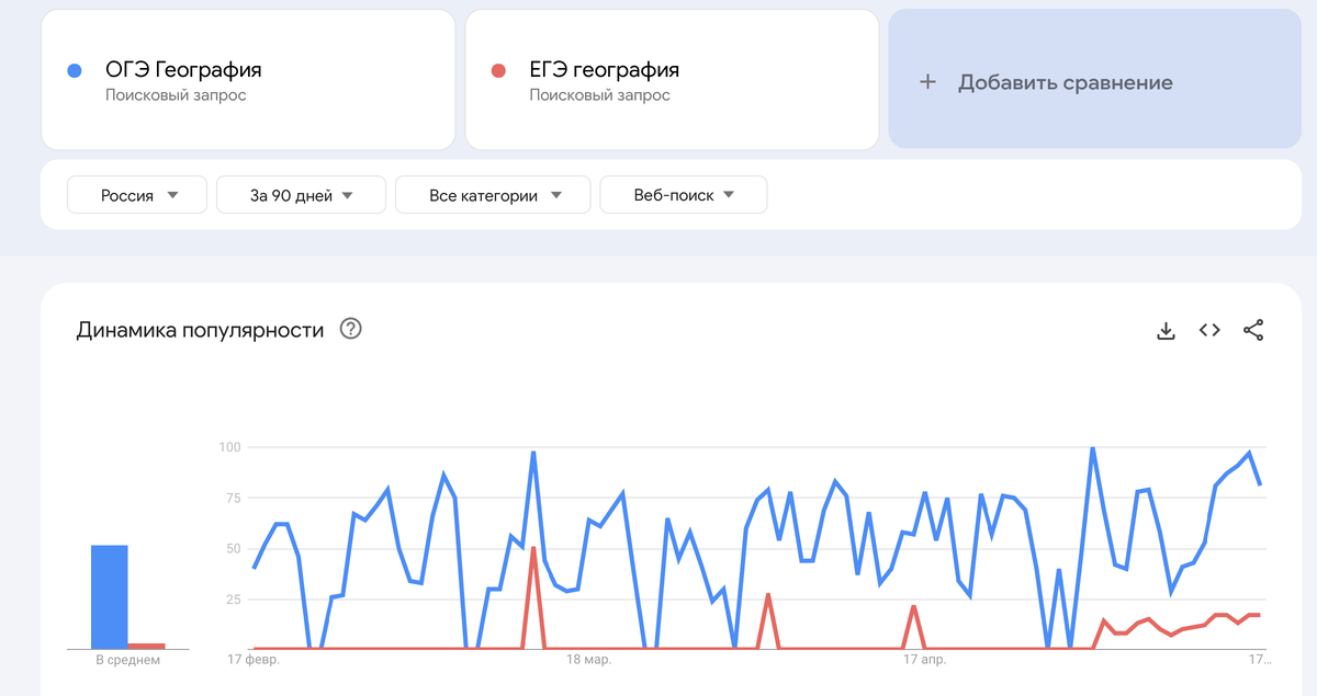 Запрос в Google Тренды 