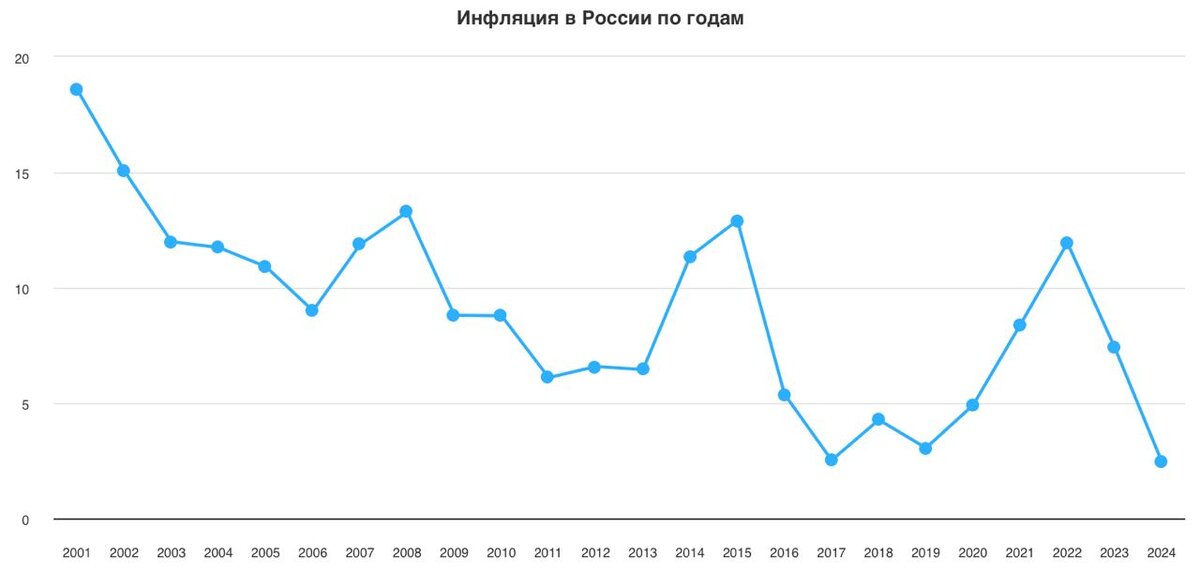 Годовая инфляция в России выросла до 7,84%, сообщил Росстат...