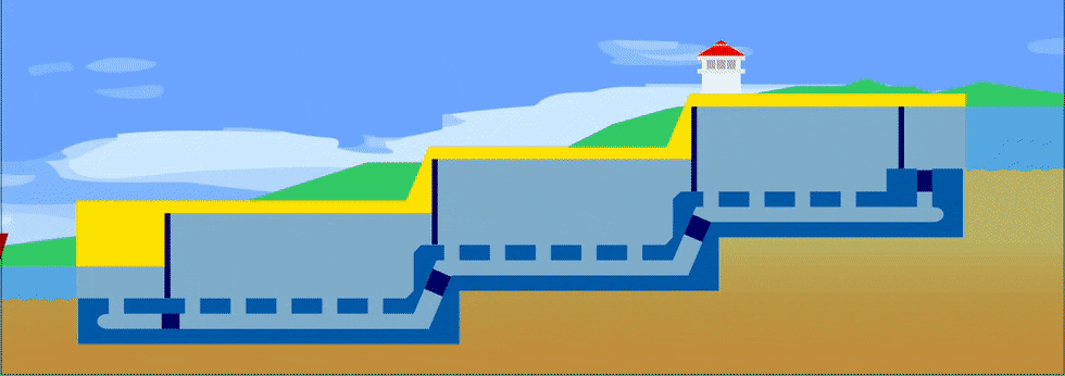 В качестве пояснения вот такая картинка приницпа работы Панамского и других каналов