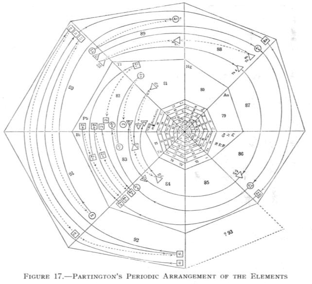 Рис. 9. Спираль Партингтона (1920)