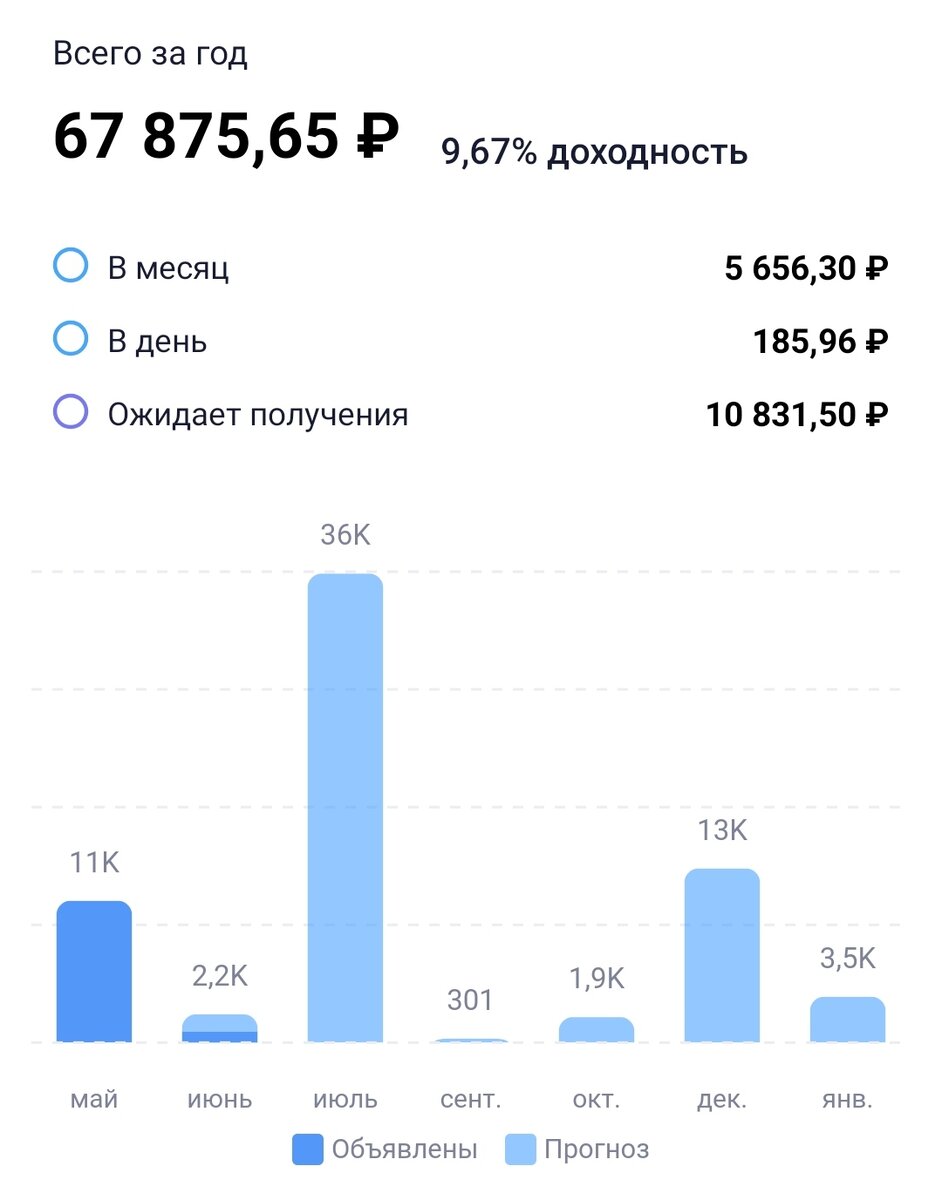 Скрин из личного кабинета моего портфеля.