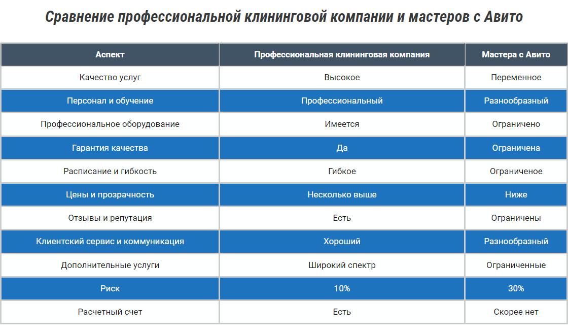 Эта таблица имеет относительный характер, поскольку как в профессиональных компаниях может быть некачественный подход, так же как и исполнитель с Авито может преподнести сюрприз в многофункциональности и качестве. 