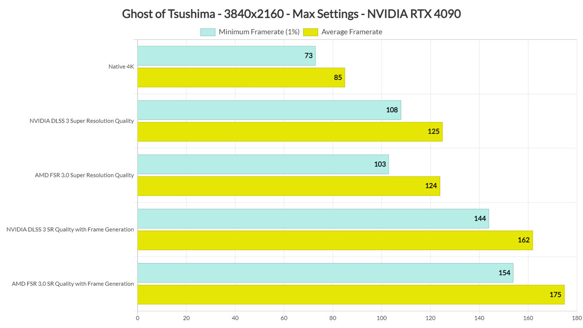 Ghost of Tsushima — сравнение и бенчмарки AMD FSR 3.0 и NVIDIA DLSS 3 |  Shazoo | Дзен