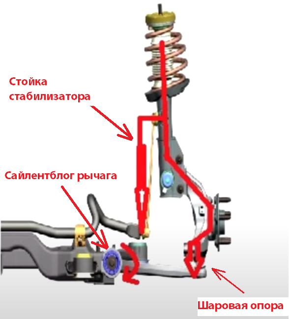 Как пружина гидравлической стойки воздействует на все элементы подвески при вывешенном колесе