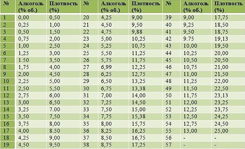 Как измерить градус вина. Таблица плотности сусла. Таблица измерения плотности сусла.