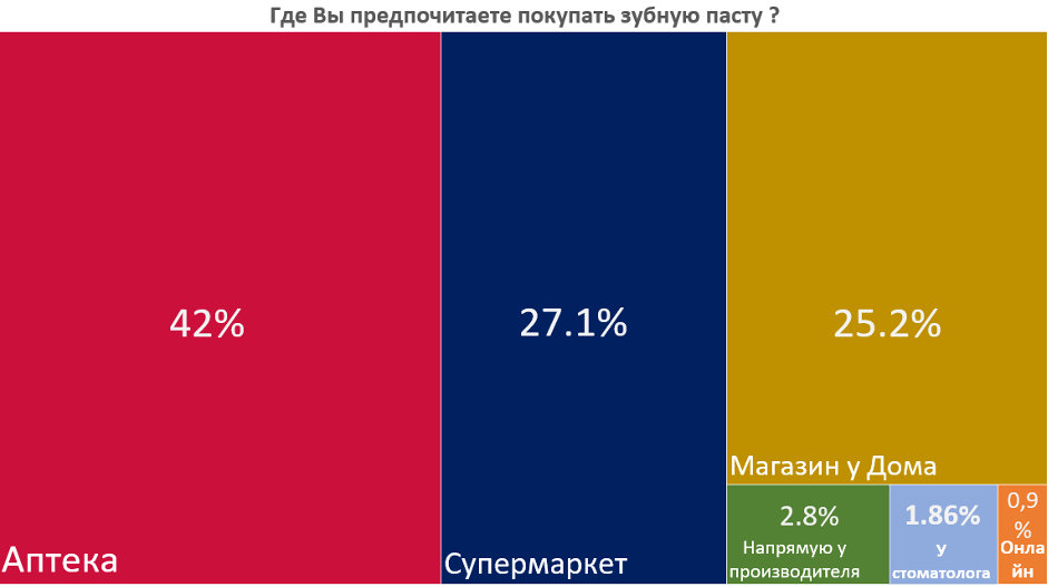 Результаты опроса по теме предпочтения мест и способов покупки. Источник: ВШЭ 