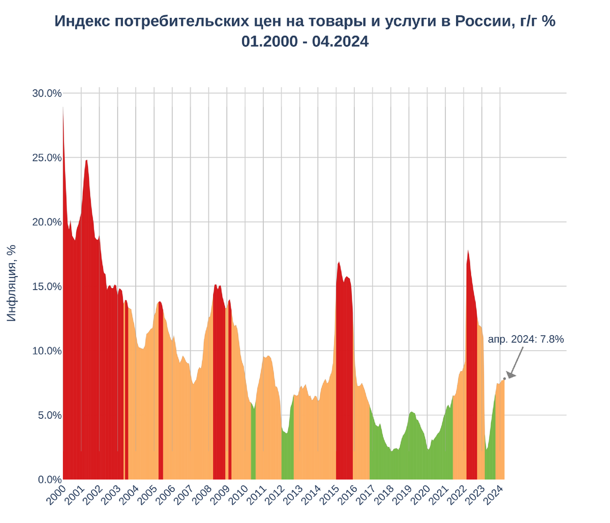 Инфляция в России резко ускорилась