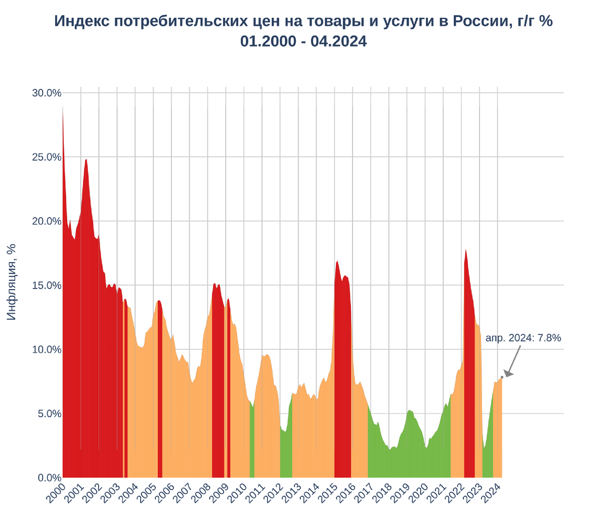 Инфляция в России с 2000 по 2024 годы: основные волны и тенденции |  Нескучная экономика | Дзен