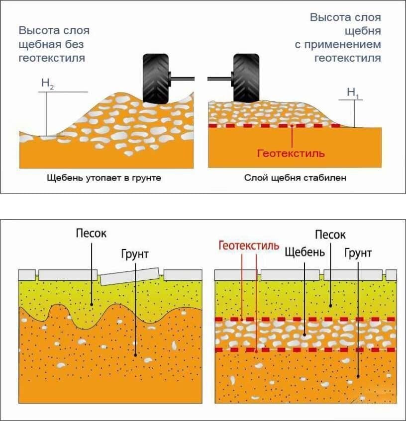 Приемущества геотекстиля