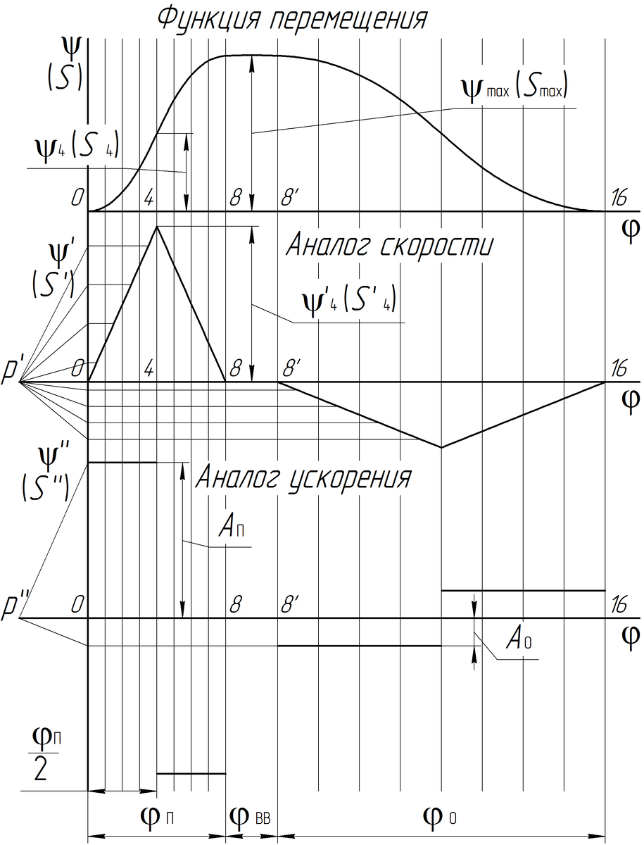 Рис. 6.2. Кинематические диаграммы толкателя (ступенчатый закон движения)