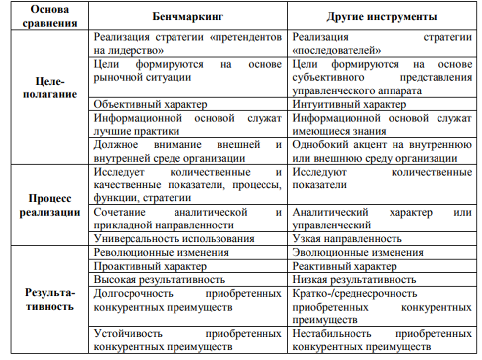         Преимущества бенчмаркинга перед другими инструментами менеджмента