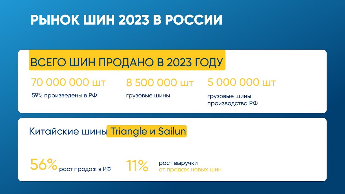 По итогам 2023 года спрос на шины вырос на 15% — продано 55 млн единиц. Интерес к товару подогрели стабилизировавшиеся цены.-2