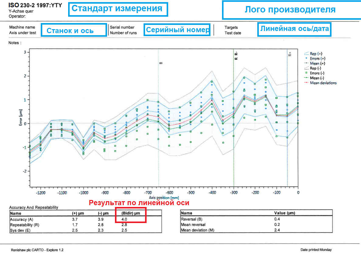 Измерение точности позиционирования фрезерного станка (линейная ось Y) в соответствии со стандартом ISO230-2