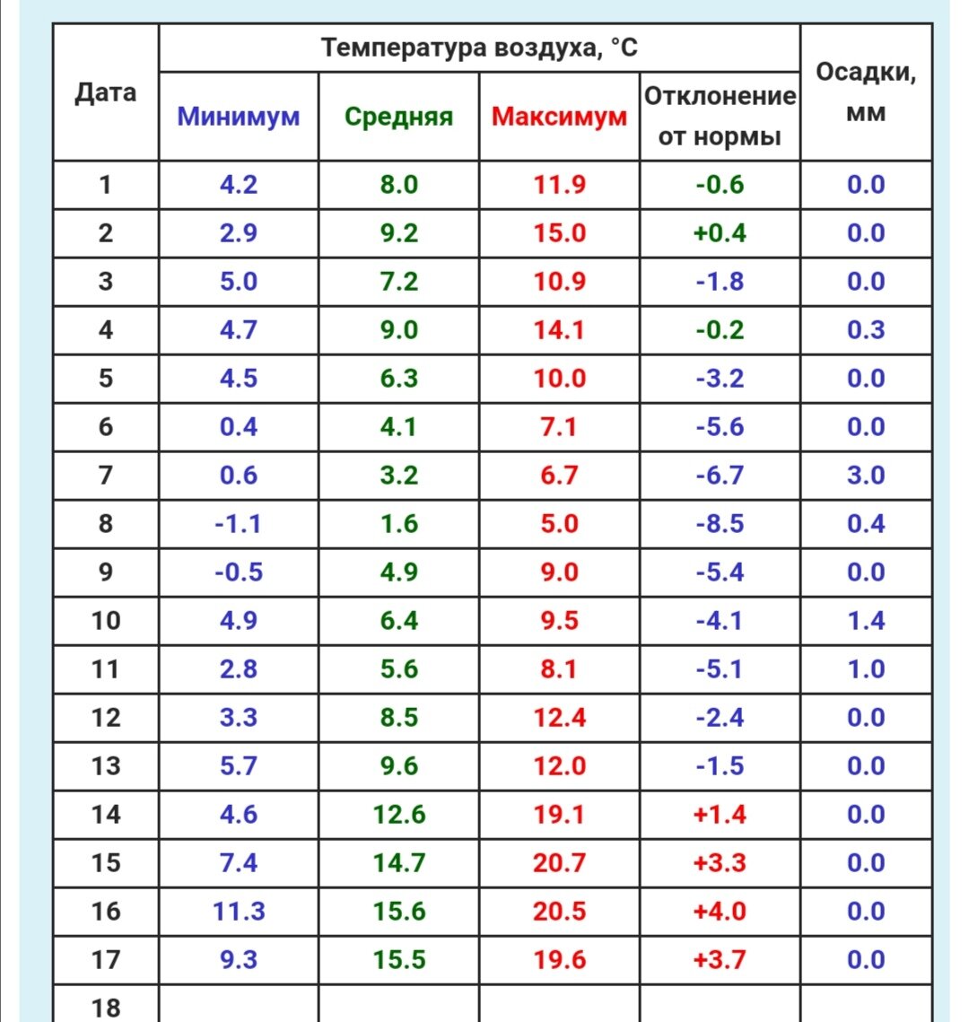 Среднесуточная температура была около 15 градусов. Максимум было 20 градусов. Вроде как не лето. 