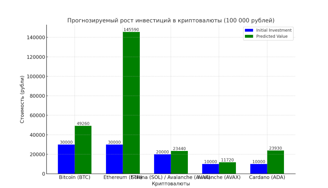 Прогнозируемый рост инвестиций в криптовалюты (100 000 рублей)