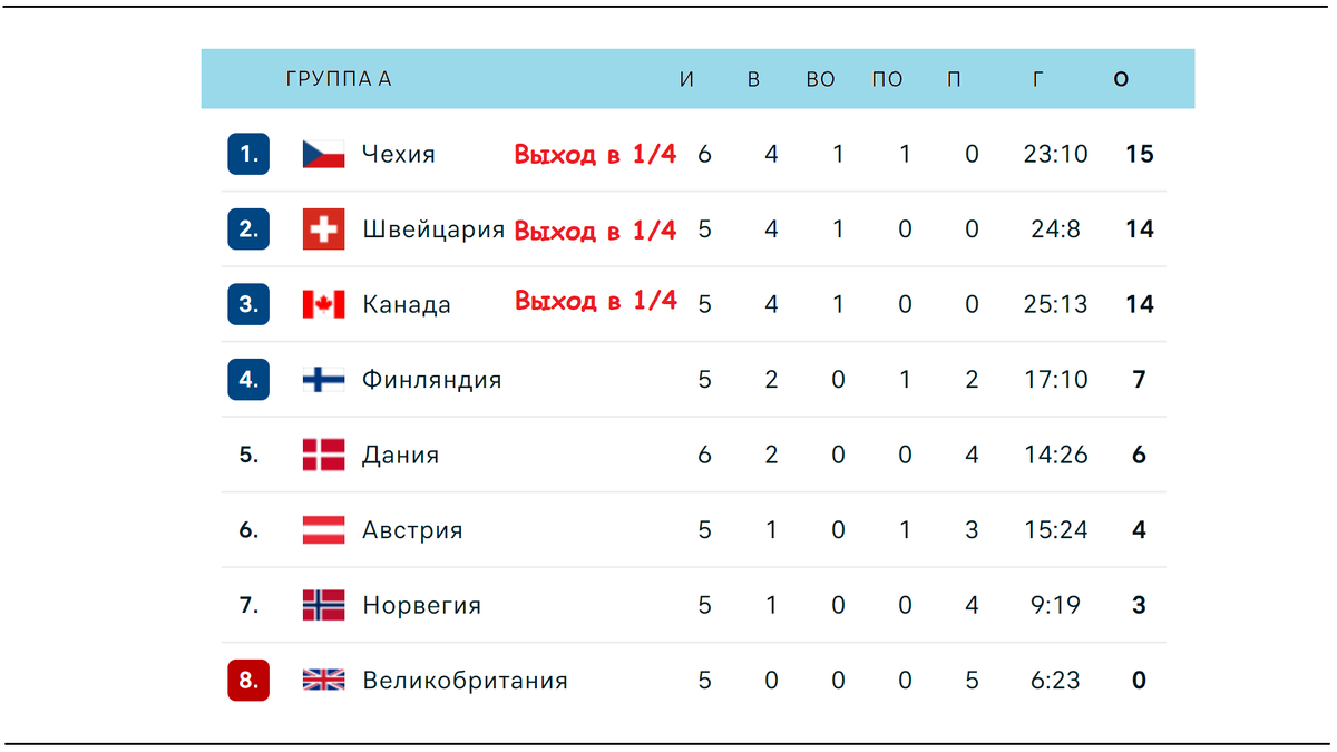 ЧМ по хоккею 2024. Кто вышел в 1/4? Расписание всех пар. Алекс Спортивный * Футб
