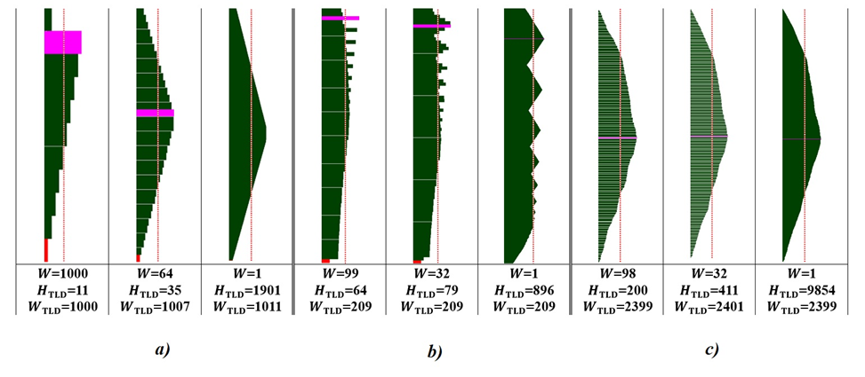 Рисунок 32. TLD-диаграммы  для алгоритмов (программ): a) - умножения  квадратных матриц 10-го порядка классическим методом, b) - решения системы линейных алгебраических уравнений 10-го порядка классическим безитерационным методом последовательного исключения Гаусса, c) - построенная по искусственно сгенерированному ИГА алгоритма e17039_o9853_t199.gv
