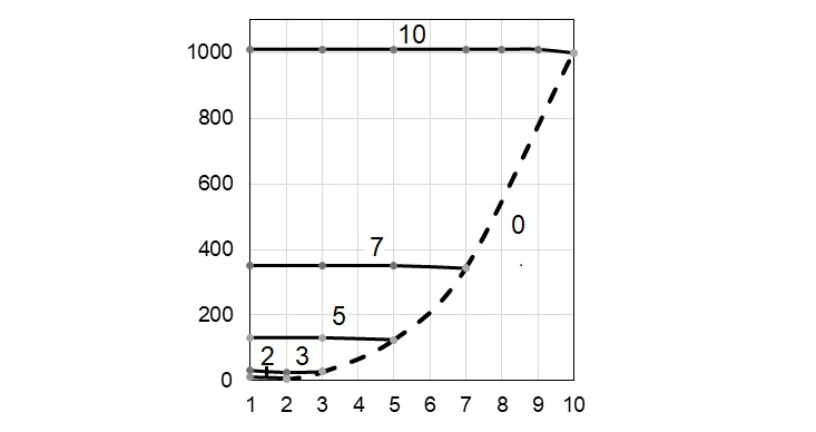Рисунок 33. Максимальный размер  TLD-данных в зависимости от  порядка умножаемых матриц (обозначения на рисунке:  2÷10 – порядок матриц, 0 – огибающая, результирующая зависимость)
