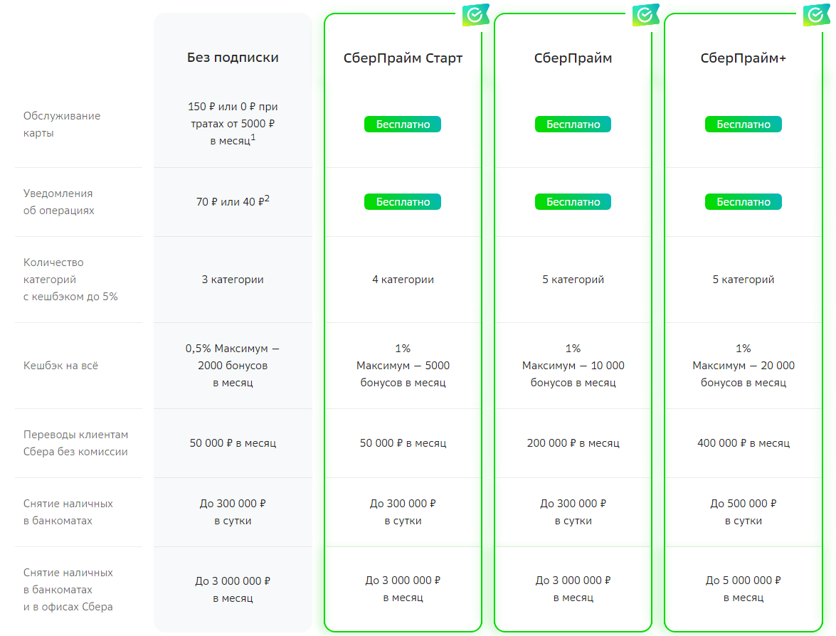 Актуальные тарифы на подписки Сбер