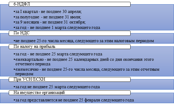 Сроки сдачи деклараций