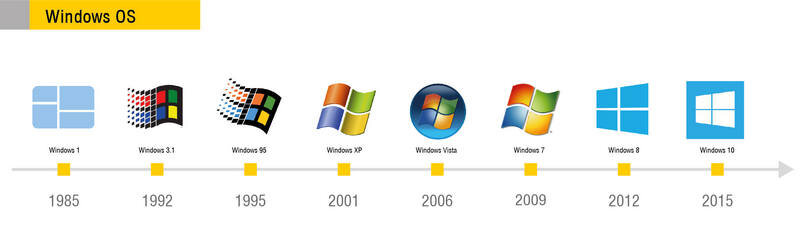 В 1998 году на смену Windows 95 вышла Windows 98 и она на  несколько лет стала эталонной. Windows Me оказалась неудачной. Ее  сменила Windows XP, которую вначале встретили в штыки, но затем  полюбили.-2