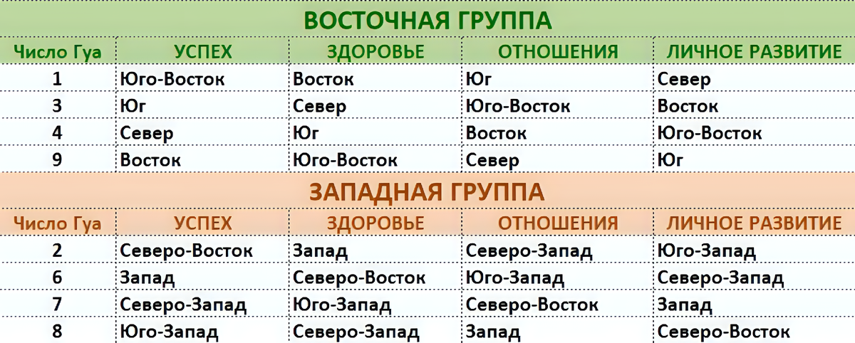 Совместимость по числу гуа. Совместимость по числу гуа
