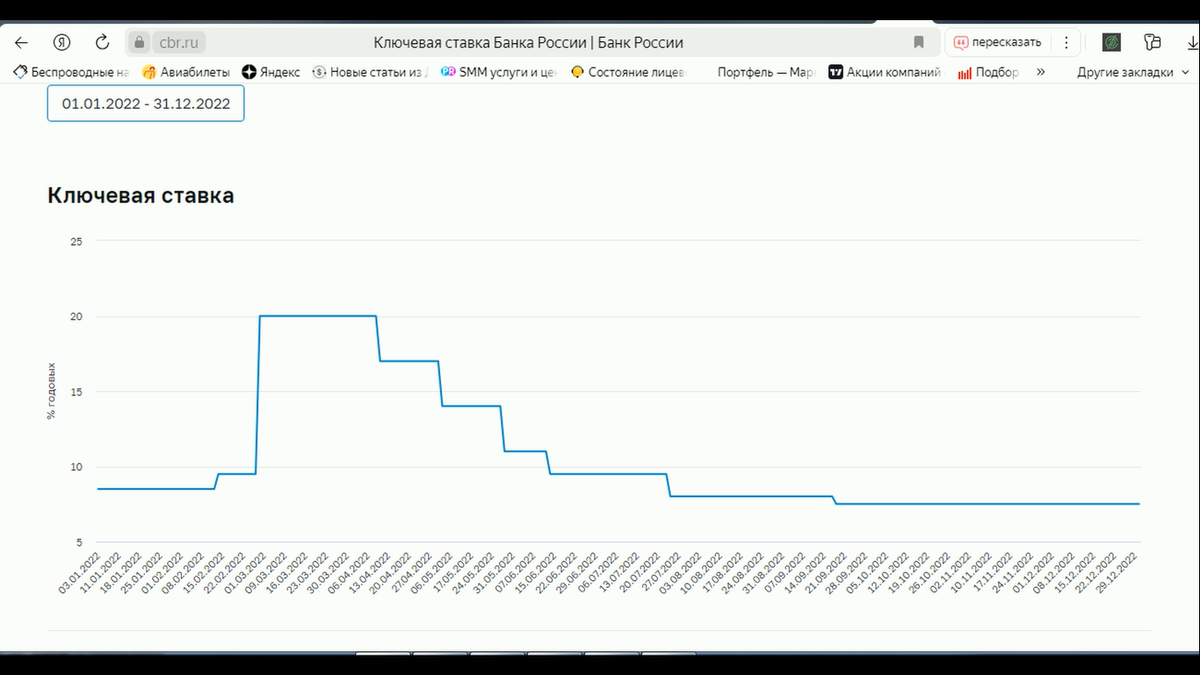 Ключевая ставка ЦБ в 2022 году